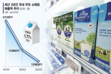 매출 줄고 수입산 공세 몸살… 유업계 프리미엄 시장 키운다 | 뉴스 | 뉴스/시세 - 팍스넷 증권포털