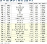 [부동산114] 어린 자녀 있다면 주목! 초등학교 끼고 있는 아파트