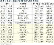 [부동산114] 어린 자녀 있다면 주목! 초등학교 끼고 있는 아파트