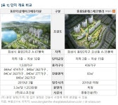 [부동산114] [가을분양 빅매치④] 더샵레이크에듀타운 vs 중흥S클래스에코밸리