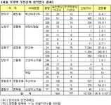 [부동산114] ☞ 서울7차 동시분양 서울무주택 청약결과 35.5대 1