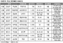 [부동산114] [하반기 수도권 유망 입주,분양 아파트]