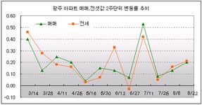[부동산114] 광주 재건축 단지 중심으로 오름세
