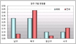 [부동산114] 광주 재건축 단지 중심으로 오름세