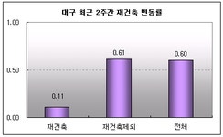 [부동산114] 서구, 중구, 수성구 투기지역 추가 지정