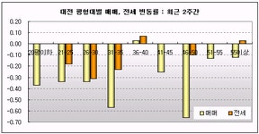[부동산114] 대전 매매 2주간 -0.41% 하락폭 더 커져