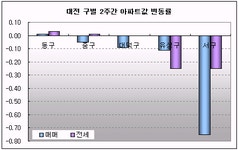 [부동산114] 대전 매매 2주간 -0.41% 하락폭 더 커져