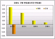 [부동산114] 원주, 춘천을 중심으로만 일부 거래 형성
