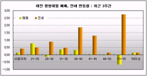 [부동산114] 대전 매매 3개월만에 하락세 멈춰, 3주간 0.29% 상승