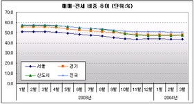 [부동산114] 서울, 2월에 비해 아파트값 상승폭 둔화