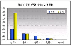 [부동산114] 중,대형 평형 소폭 상승 매매 0.10%, 전세 0.06%