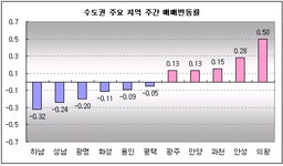[부동산114] 송파 등 주요구 재건축 큰 폭 하락, 서울 매매 제자리걸음