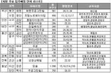 [부동산114] [7월입주예정] 전국 총 70개단지, 2만9천745가구 입주!!