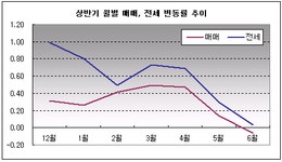 [부동산114] 2주간 매매 -0.03%, 전세 0%, 상반기 매매 1.74%, 전세 3.12%