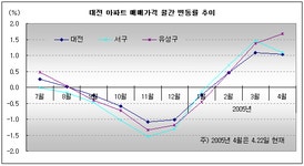 [부동산114] 회복세 가파른 대전, 미분양과 입주예정 노려라!