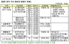 [부동산114] 회복세 가파른 대전, 미분양과 입주예정 노려라!
