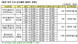 [부동산114] 회복세 가파른 대전, 미분양과 입주예정 노려라!
