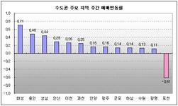 [부동산114] 이사철 종료로 서울 강북권과 일부 신도시는 매매가격 하락세