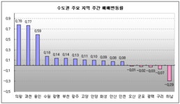 [부동산114] 재건축 주간 상승률 절반으로 뚝
