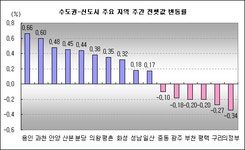 [부동산114] 강남-강북권 양극화 심화, 외곽지역 안정