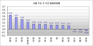 [부동산114] 규제 강화 움직임에 재건축 둔화