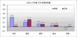 [부동산114] 규제 강화 움직임에 재건축 둔화