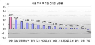 [부동산114] 강남 압구정 노후단지들, 거래없이 호가 들썩