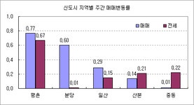 [부동산114] 서울 재건축 큰 폭으로 상승