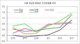 [부동산114] 서울 재건축 큰 폭으로 상승