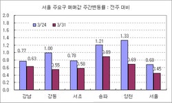 [부동산114] 후속대책 임박, 서울 재건축 상승폭 둔화