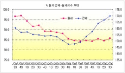 [부동산114] 서울 아파트월세 전세 영향으로 소폭 상승