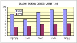 [부동산114] [2006년 연초대비 아파트 시장 가격변동 분석]