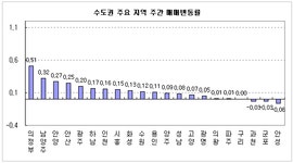 [부동산114] 대출규제 겹치며, 연초 숨고르기 장세
