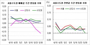 [부동산114] 1기 신도시 크게 하락