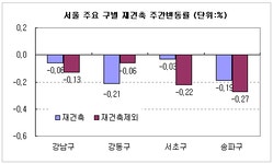 [부동산114] 매도-매수 힘겨루기, 관망세 심화