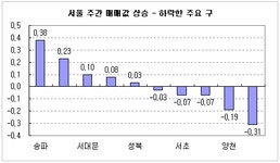 [부동산114] 강남 재건축 호가만 상승, 매수자 외면
