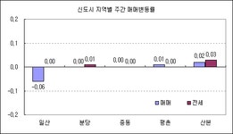 [부동산114] 서울 매매 주간 -0.01%, 5주 만에 다시 하락