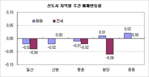 [부동산114] 새아파트 입주 몰린 곳, 전세 약세
