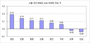 [부동산114] 저평가된 노후단지, 일부 소형만 거래