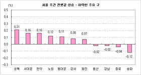 [부동산114] 수도권 매물출시 소폭 증가