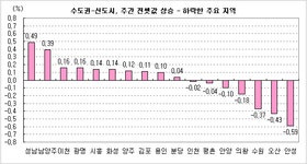 [부동산114] 수도권 매물출시 소폭 증가