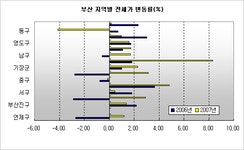 [부동산114] [2007년 시장 결산 - 부산지역]