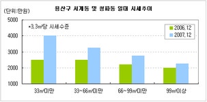 [부동산114] [2007년 시장 결산 - 재개발] 12.31일 기준