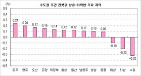 [부동산114] 총선 후 매도 관망 심화
