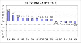 [부동산114] 서울 25개구 모두 3.3㎡당 1,000만원 돌파