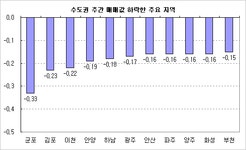 [부동산114] 분당용인 급매문의 증가, 서울 재건축 2주째 오름세
