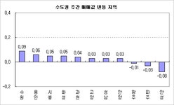 [부동산114] 서울 3주째 상승세 둔화, 거래-가격 정체