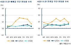 [부동산114] 서울매매 상승세 둔화, 강동 노원 등지 거래 위축
