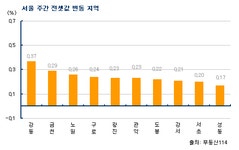 [부동산114] 서초, 강남 재건축 거래되며 상승