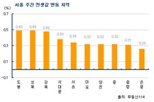 [부동산114] 아파트 가격 상승세, 강남에서 강북, 수도권으로 확산 조짐